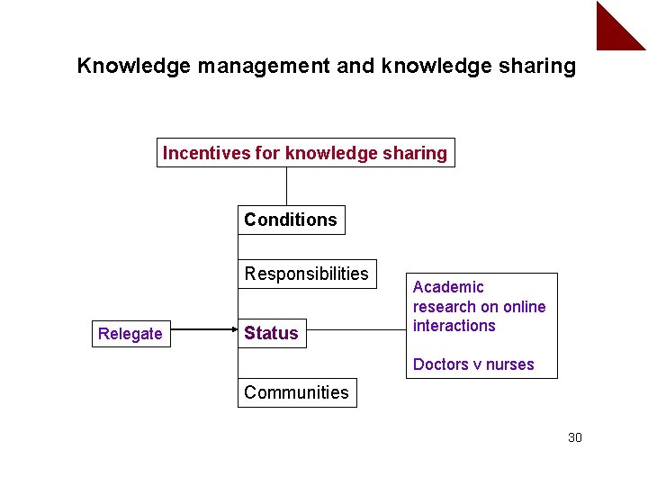 Knowledge management and knowledge sharing Incentives for knowledge sharing Conditions Responsibilities Relegate Status Academic