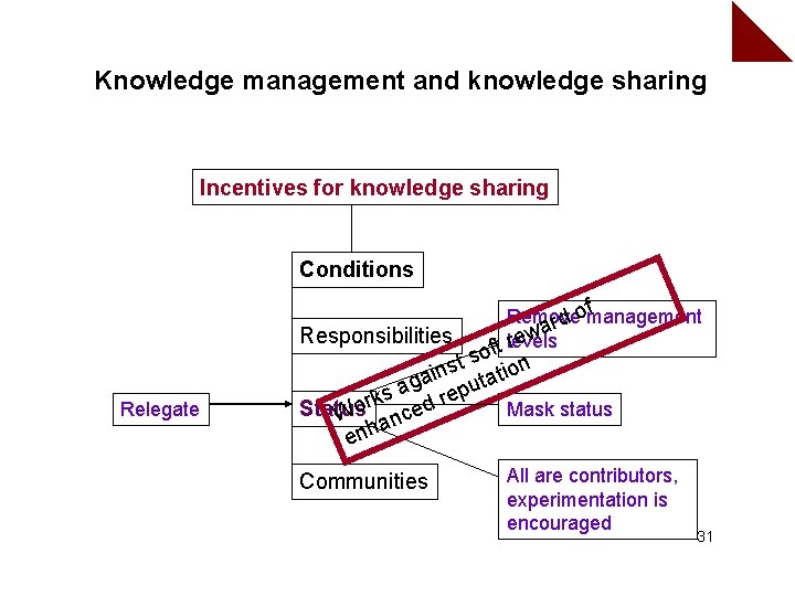 Knowledge management and knowledge sharing Incentives for knowledge sharing Conditions f omanagement Remove d