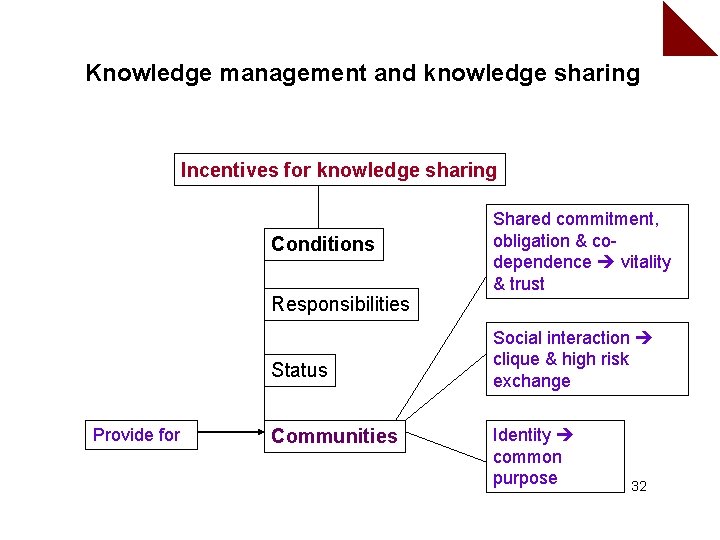 Knowledge management and knowledge sharing Incentives for knowledge sharing Conditions Responsibilities Status Provide for