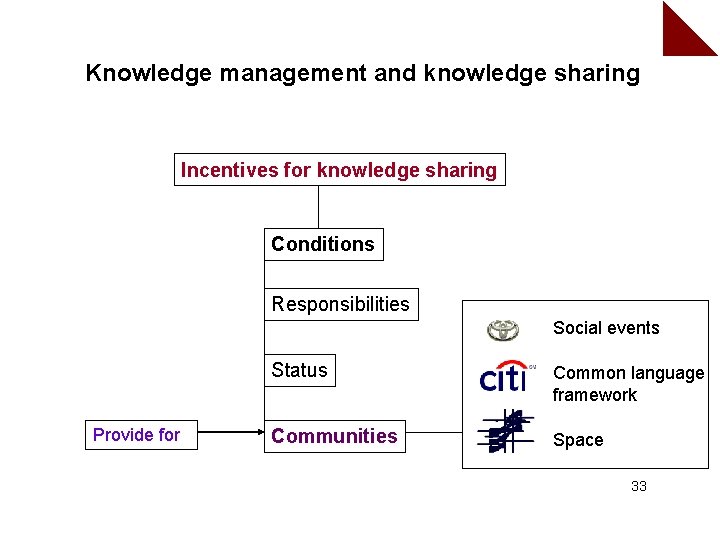 Knowledge management and knowledge sharing Incentives for knowledge sharing Conditions Responsibilities Social events Provide