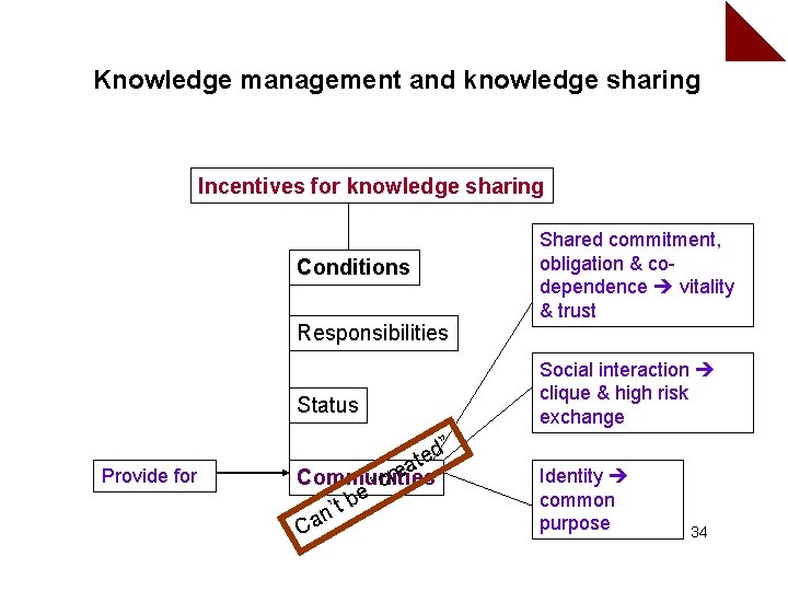 Knowledge management and knowledge sharing Incentives for knowledge sharing Conditions Responsibilities Status Provide for