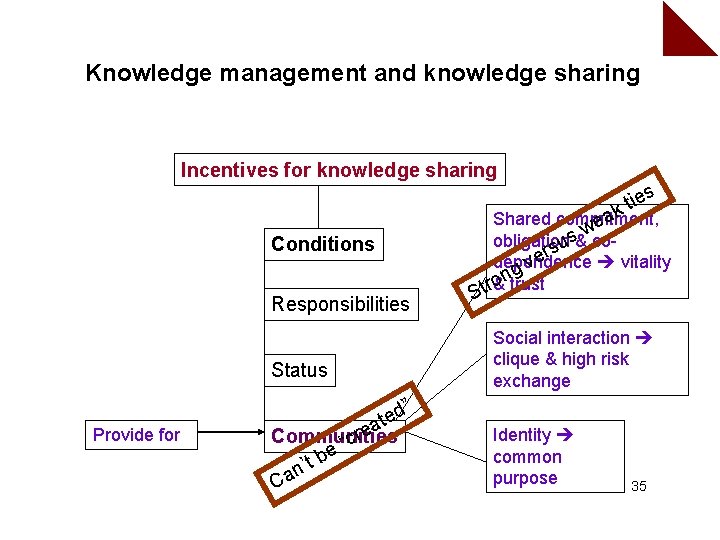 Knowledge management and knowledge sharing Incentives for knowledge sharing s ie kt Conditions a