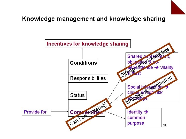 Knowledge management and knowledge sharing Incentives for knowledge sharing s ie kt Conditions a