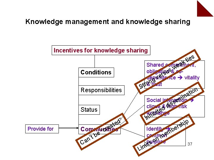 Knowledge management and knowledge sharing Incentives for knowledge sharing s ie kt a Shared