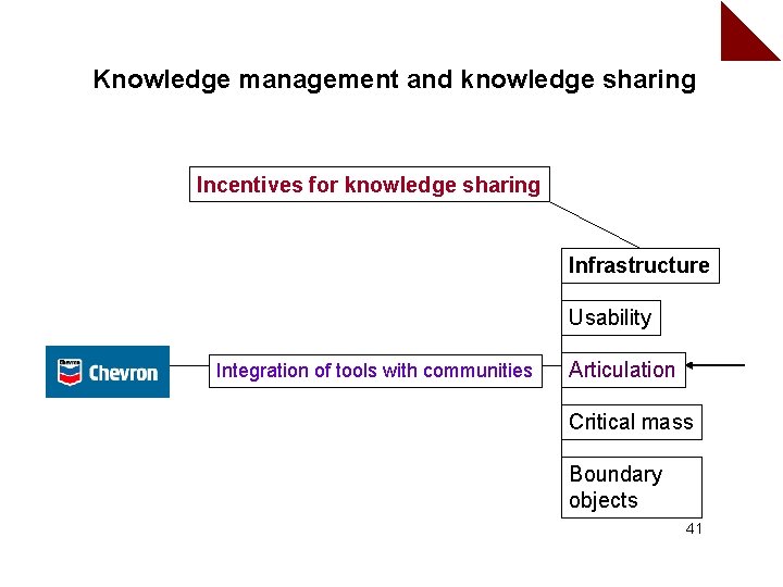 Knowledge management and knowledge sharing Incentives for knowledge sharing Infrastructure Usability Integration of tools