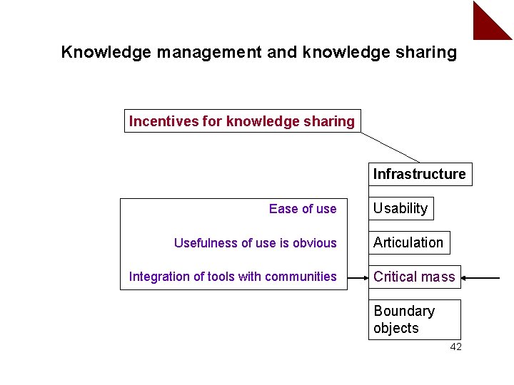 Knowledge management and knowledge sharing Incentives for knowledge sharing Infrastructure Ease of use Usefulness