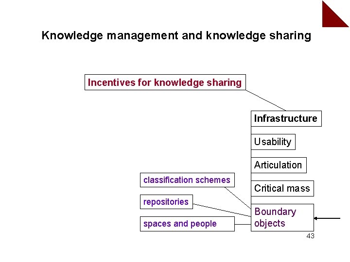 Knowledge management and knowledge sharing Incentives for knowledge sharing Infrastructure Usability Articulation classification schemes