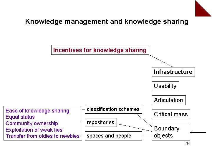 Knowledge management and knowledge sharing Incentives for knowledge sharing Infrastructure Usability Articulation Ease of