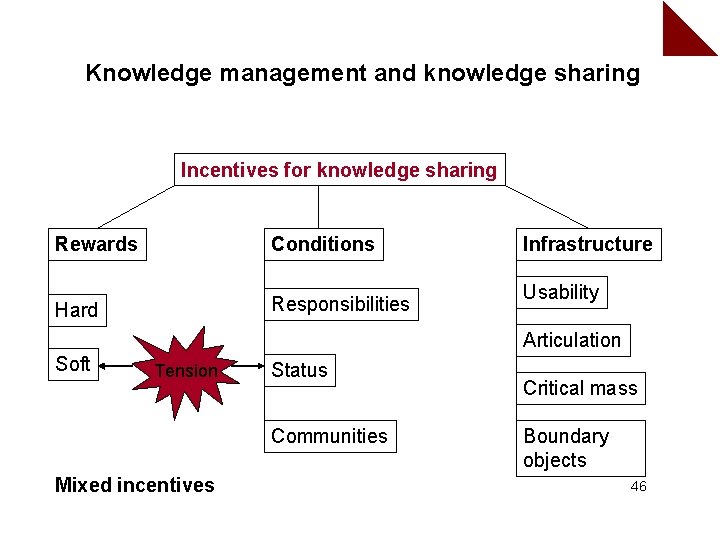 Knowledge management and knowledge sharing Incentives for knowledge sharing Rewards Conditions Hard Responsibilities Infrastructure