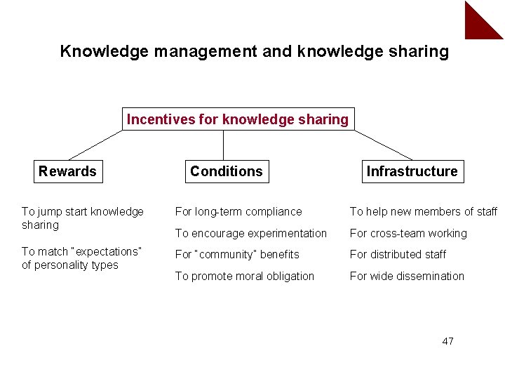 Knowledge management and knowledge sharing Incentives for knowledge sharing Rewards Conditions Infrastructure To jump