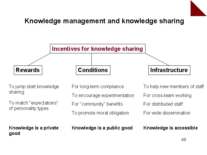 Knowledge management and knowledge sharing Incentives for knowledge sharing Rewards Conditions Infrastructure To jump