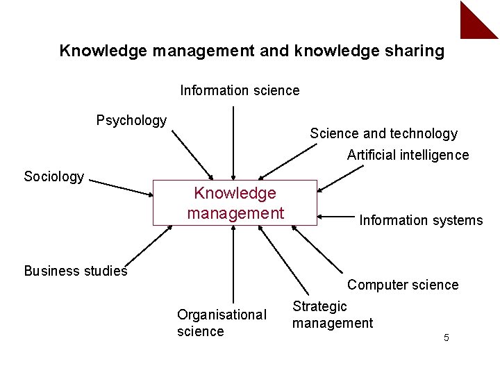 Knowledge management and knowledge sharing Information science Psychology Science and technology Artificial intelligence Sociology