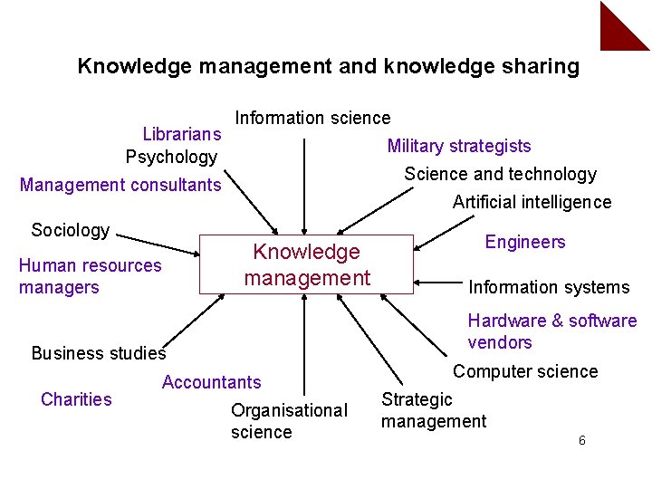 Knowledge management and knowledge sharing Librarians Psychology Information science Military strategists Science and technology