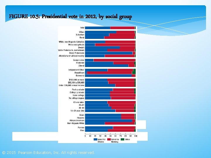 FIGURE 10. 5: Presidential vote in 2012, by social group © 2015 Pearson Education,