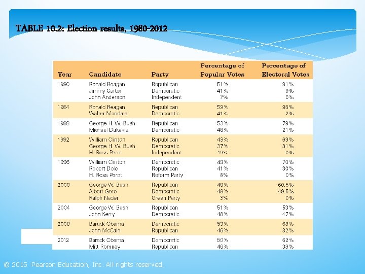 TABLE 10. 2: Election results, 1980 -2012 © 2015 Pearson Education, Inc. All rights