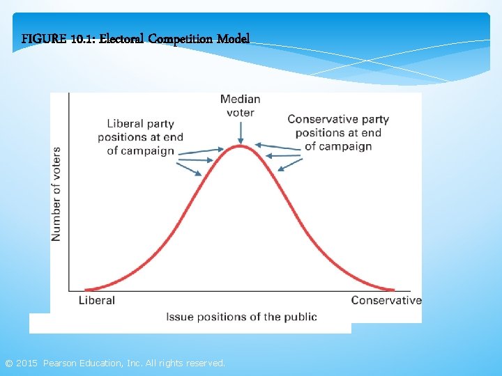 FIGURE 10. 1: Electoral Competition Model © 2015 Pearson Education, Inc. All rights reserved.