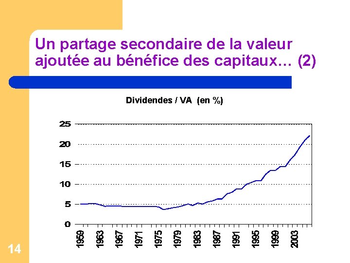 Un partage secondaire de la valeur ajoutée au bénéfice des capitaux… (2) Dividendes /