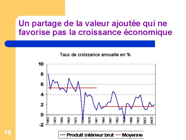 Un partage de la valeur ajoutée qui ne favorise pas la croissance économique Taux