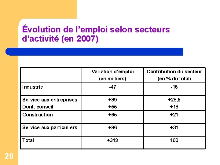 Évolution de l’emploi selon secteurs d’activité (en 2007) 20 Variation d’emploi (en milliers) Contribution
