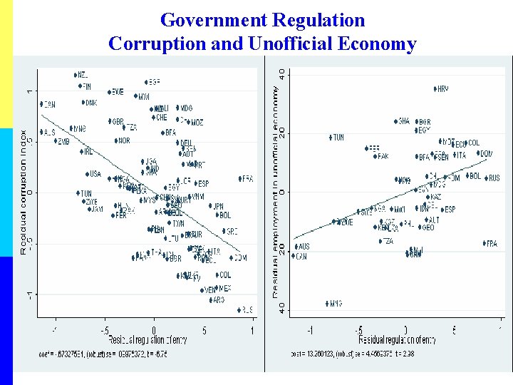 Government Regulation Corruption and Unofficial Economy 