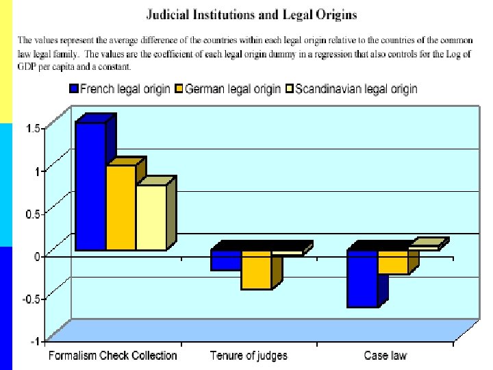 Table III: Judicial Institutions (Bar Graph of Negative dummies of Legal Origins in Panel