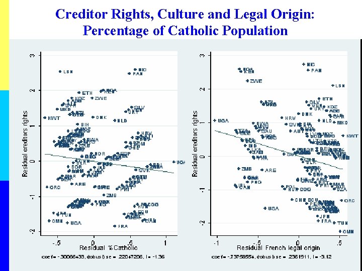 Creditor Rights, Culture and Legal Origin: Percentage of Catholic Population 
