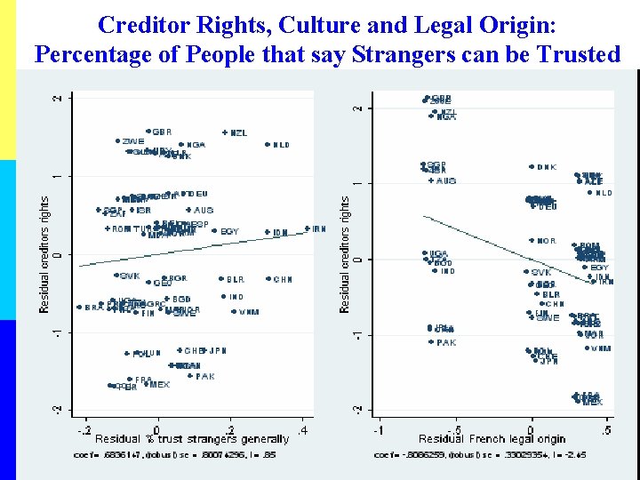 Creditor Rights, Culture and Legal Origin: Percentage of People that say Strangers can be