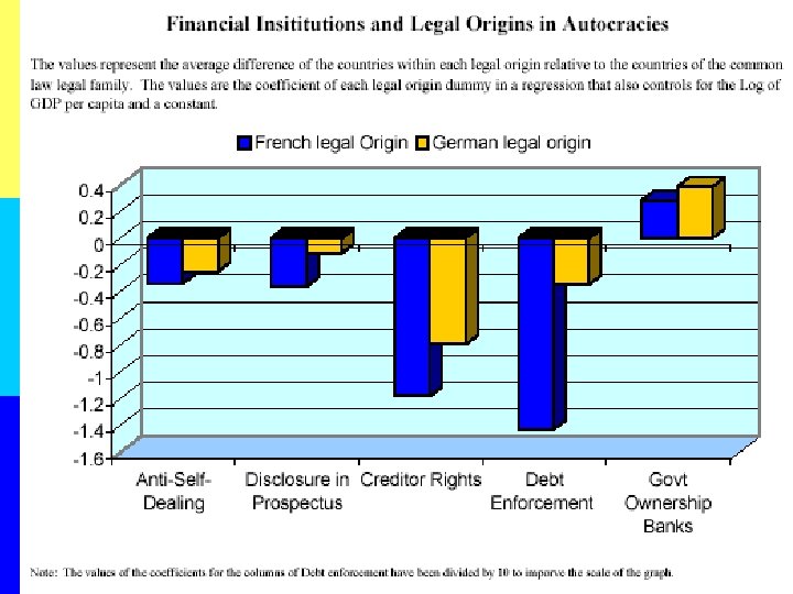 Table IX: Legal origin in countries with Autocratic governments (5 graphs of the negative