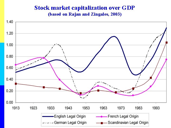 Stock market capitalization over GDP (based on Rajan and Zingales, 2003) 