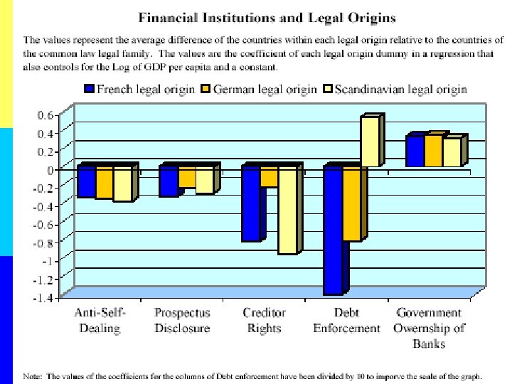 Table I: Financial Institutions and Capital Markets Development (Bar Graph of Negative dummies of