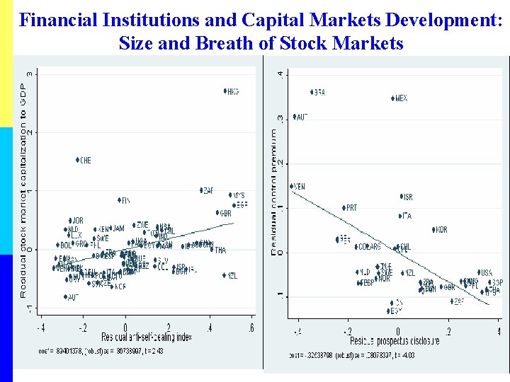 Financial Institutions and Capital Markets Development: Size and Breath of Stock Markets 