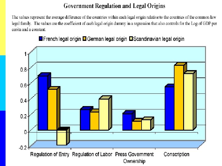 Table I: Financial Institutions and Capital Markets Development (Bar Graph of Negative dummies of