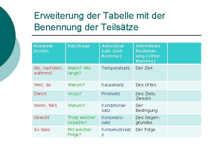 Erweiterung der Tabelle mit der Benennung der Teilsätze Konjunktionen Satzfrage Adverbialsatz (mit Komma) Adverbiale