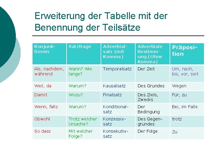 Erweiterung der Tabelle mit der Benennung der Teilsätze Konjunktionen Satzfrage Adverbialsatz (mit Komma) Adverbiale