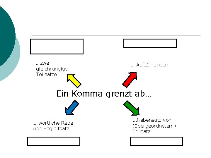 …zwei gleichrangige Teilsätze … Aufzählungen Ein Komma grenzt ab… … wörtliche Rede und Begleitsatz