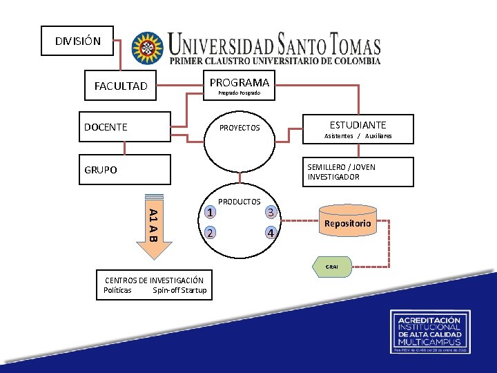 DIVISIÓN FACULTAD PROGRAMA Pregrado Posgrado DOCENTE ESTUDIANTE PROYECTOS Asistentes / Auxiliares SEMILLERO / JOVEN