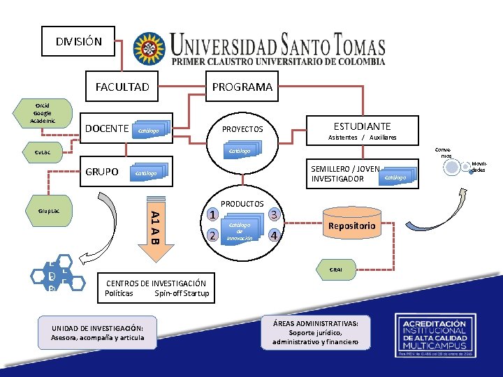 DIVISIÓN FACULTAD Orcid Google Academic DOCENTE PROGRAMA ESTUDIANTE PROYECTOS Catálogo Asistentes / Auxiliares Convenios