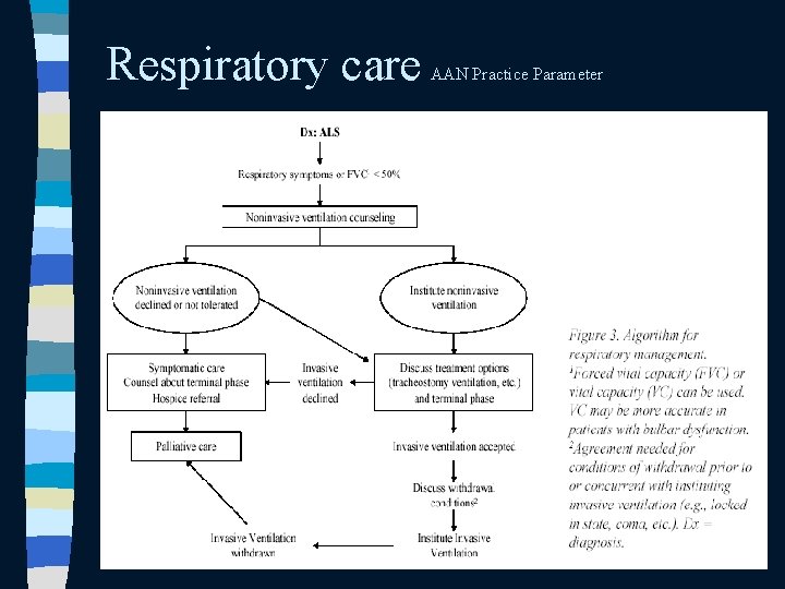 Respiratory care AAN Practice Parameter 