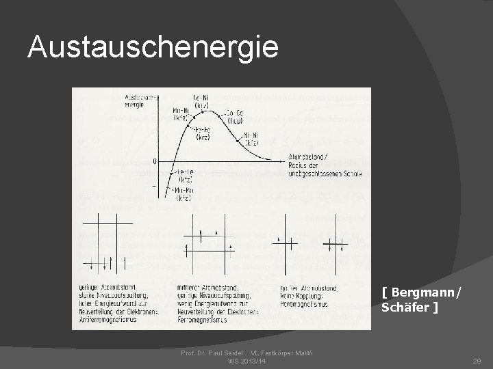 Austauschenergie [ Bergmann/ Schäfer ] Prof. Dr. Paul Seidel VL Festkörper Ma. Wi WS