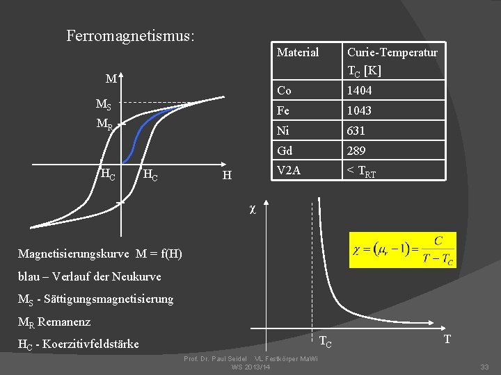 Ferromagnetismus: M MS MR HC HC H Material Curie-Temperatur TC [K] Co 1404 Fe