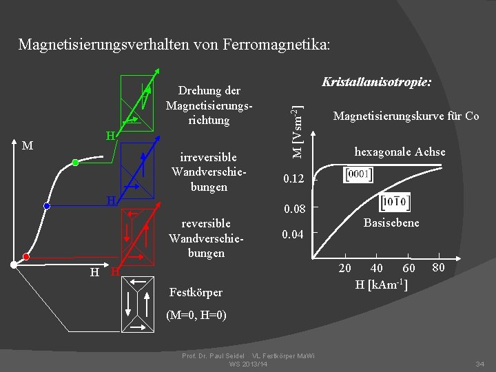 Magnetisierungsverhalten von Ferromagnetika: M H H irreversible Wandverschiebungen Kristallanisotropie: M [Vsm-2] Drehung der Magnetisierungsrichtung