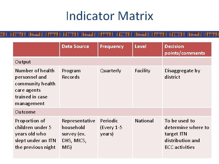 Indicator Matrix Data Source Frequency Level Decision points/comments Quarterly Facility Disaggregate by district National