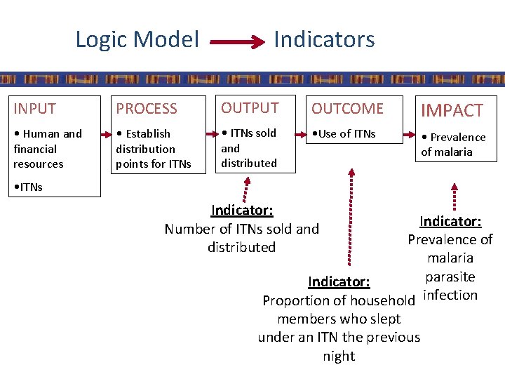 Logic Model Indicators INPUT PROCESS OUTPUT OUTCOME IMPACT • Human and financial resources •