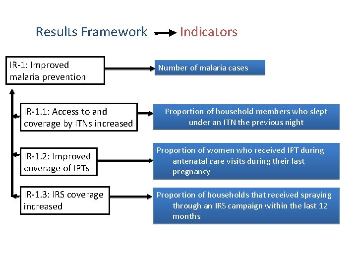 Results Framework Indicators IR-1: Improved malaria prevention IR-1. 1: Access to and coverage by