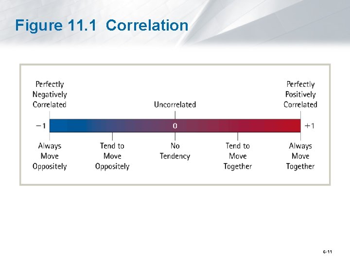 Figure 11. 1 Correlation 6 -11 