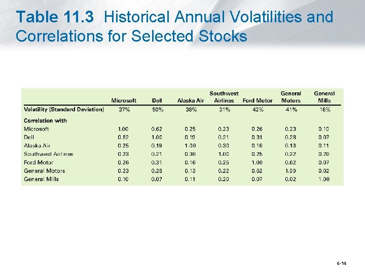 Table 11. 3 Historical Annual Volatilities and Correlations for Selected Stocks 6 -14 