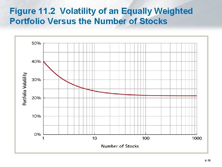 Figure 11. 2 Volatility of an Equally Weighted Portfolio Versus the Number of Stocks