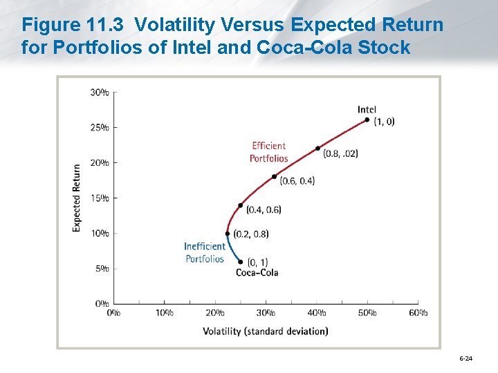 Figure 11. 3 Volatility Versus Expected Return for Portfolios of Intel and Coca-Cola Stock