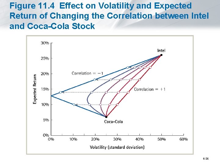 Figure 11. 4 Effect on Volatility and Expected Return of Changing the Correlation between