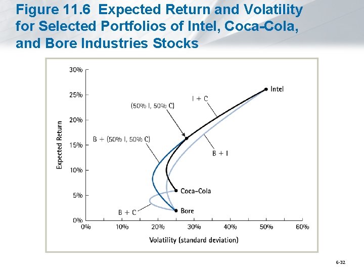 Figure 11. 6 Expected Return and Volatility for Selected Portfolios of Intel, Coca-Cola, and